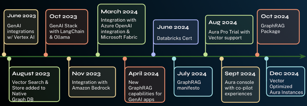 Recent AI innovation at Neo4j.