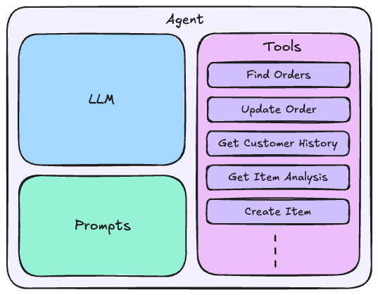 3 primary components: LLM, prompts, tools