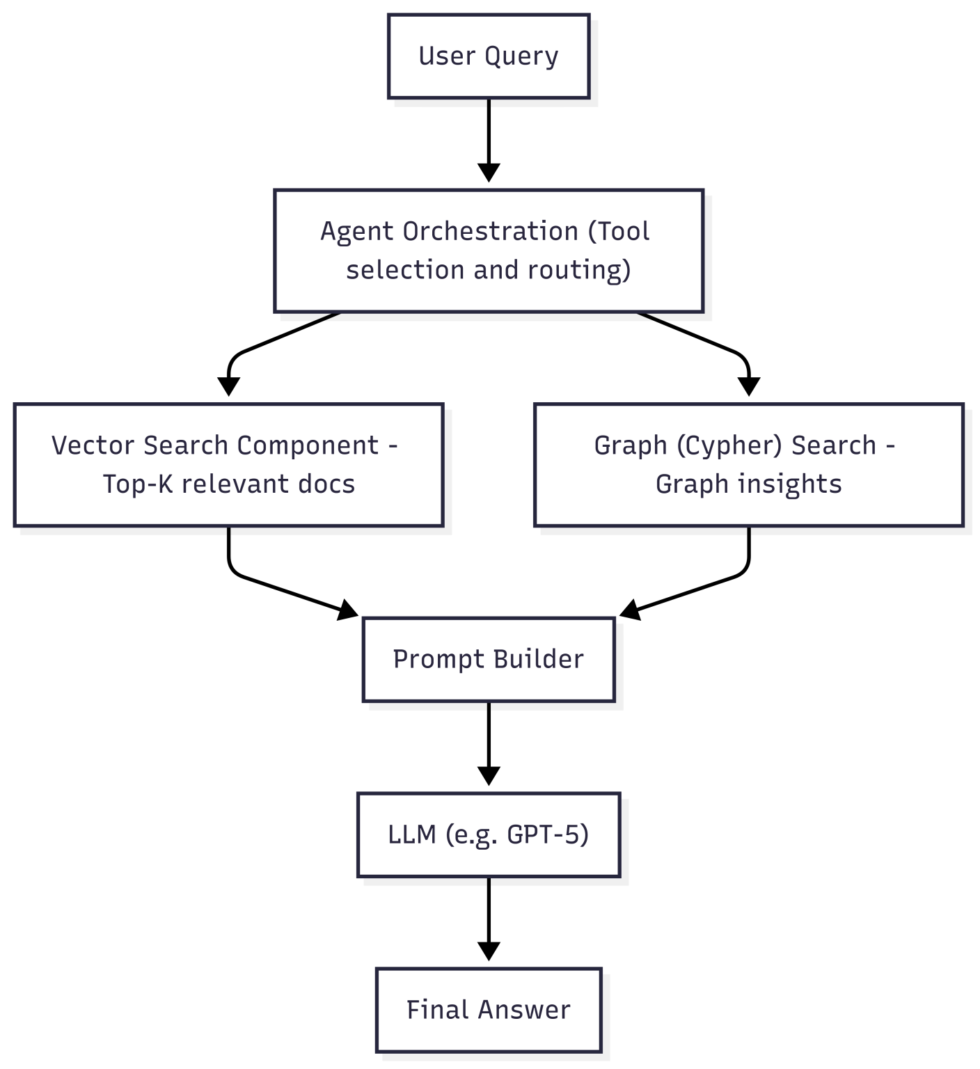 Using a Knowledge Graph to implement a RAG application