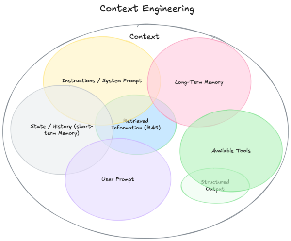 Why AI teams are moving from prompt engineering to context engineering