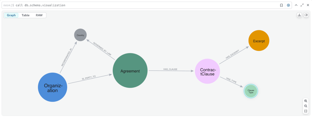 Key node labels and relationships of legal contracts as knowledge graph