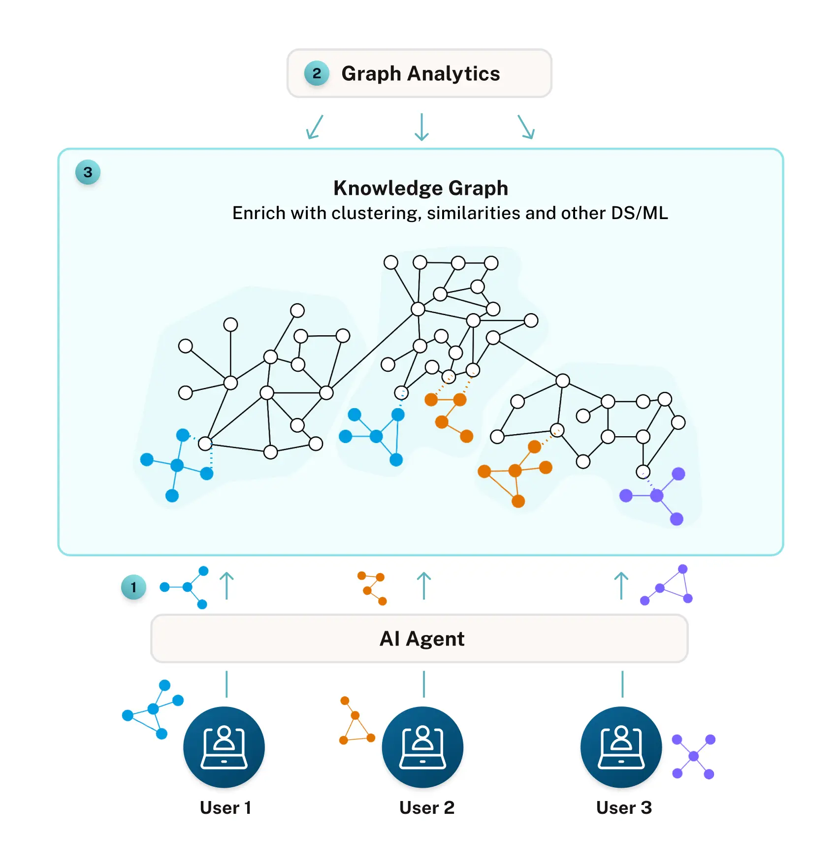 AI Systems - Build Smarter AI Systems Faster With Context