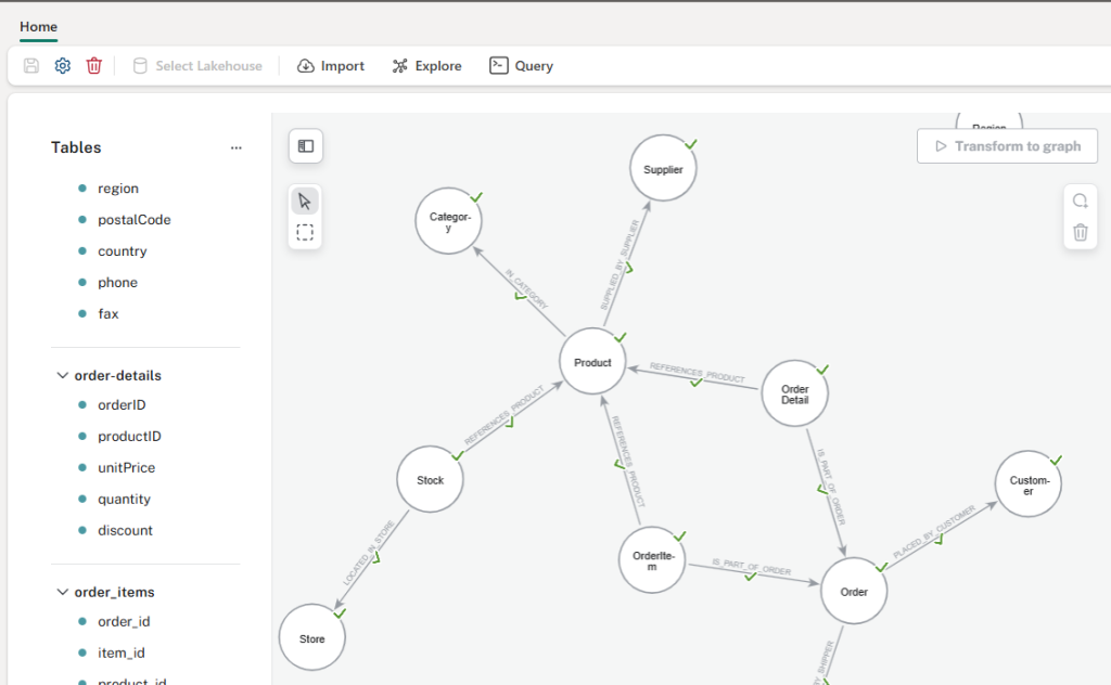 Graph model showing nodes and relationships
