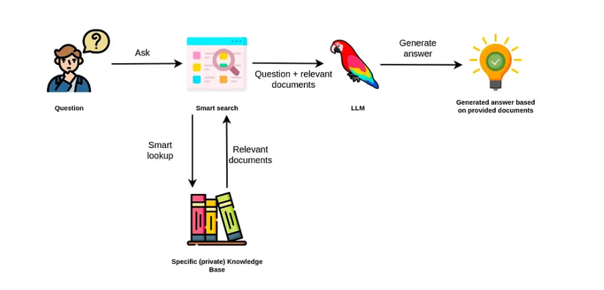 A diagram of the basic RAG process that starts with a question, looking up relevant documents, and then answer generation