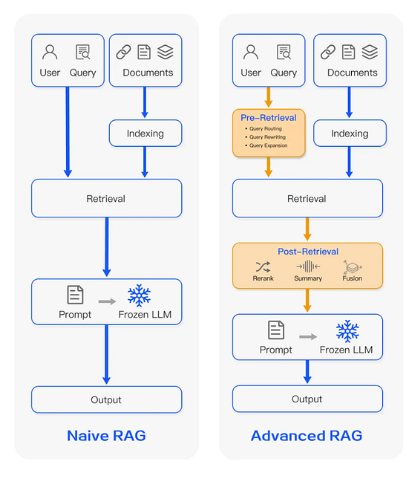 A flow diagram showing the differences between the basic RAG and Advanced RAG processes