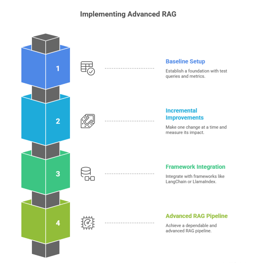 A diagram showing the steps for implementing advanced RAG, including the baseline setup, improvements, framework integration, and the finished advanced RAG pipeline