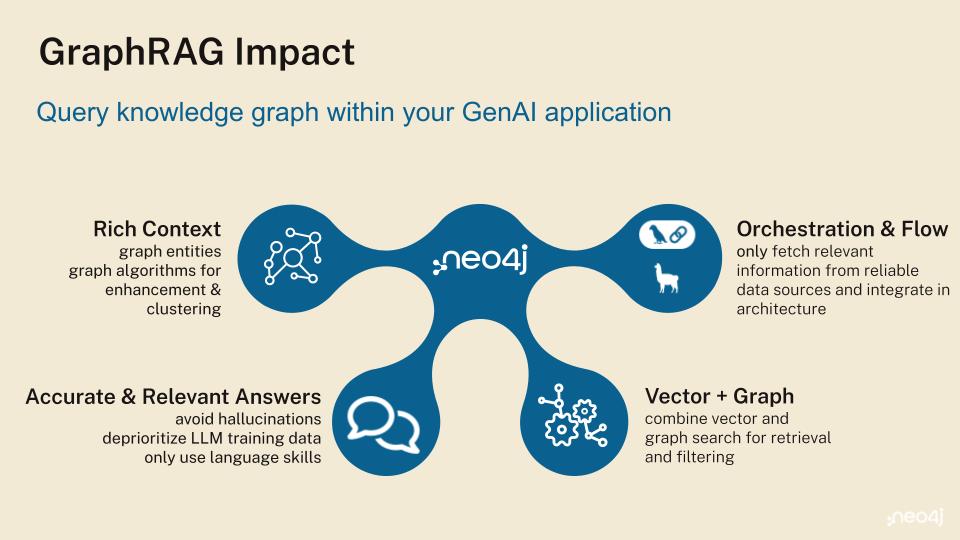 A diagram illustrating the impact of GraphRAG, including rich context, accurate answers, vector and graph combination, and orchestration and flow