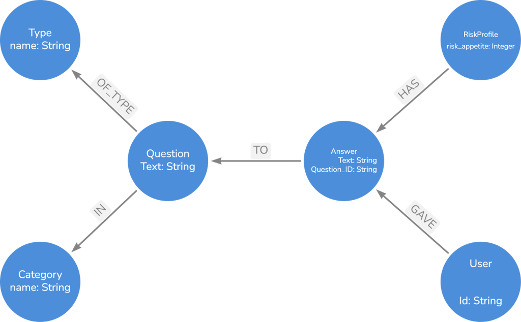 Diagram of a knowledge graph with nodes and relationships
