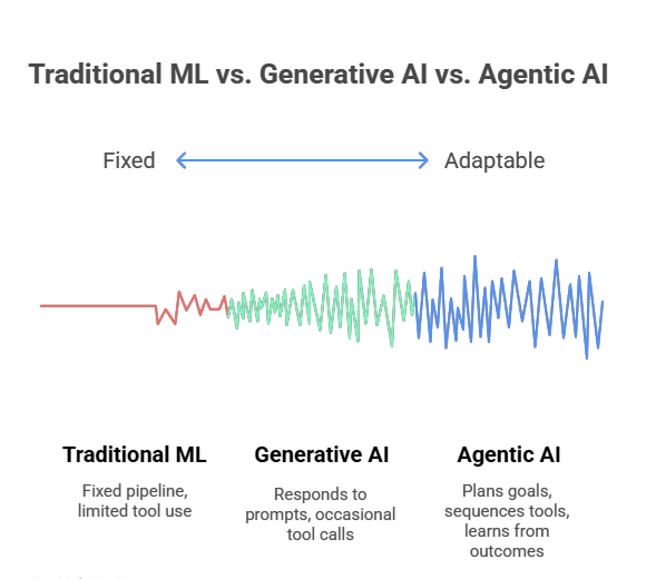 While traditional ML is fixed and generative AI is a bit more adaptable, agentic AI is proactive and self-learning.