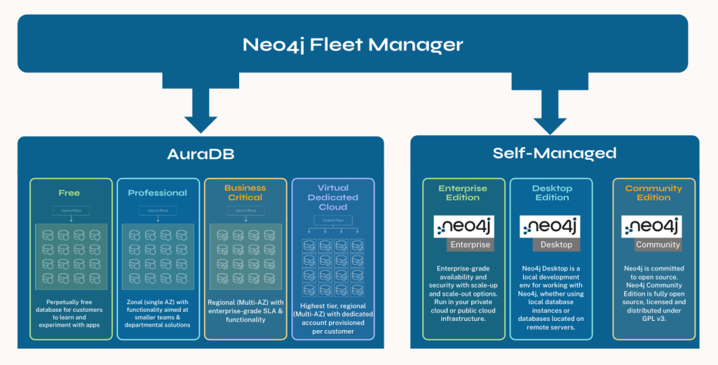 Diagram of Neo4j Fleet Manager, AuraDB, and Self-Managed