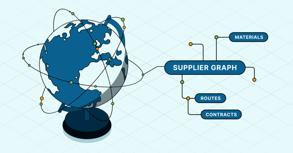 Illustration of how a supplier graph connectes materials, routes, and contracts