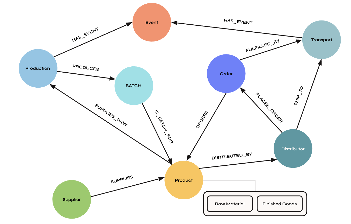 Knowledge graph model depicting relationships between suppliers, shipments, materials, and routes.
