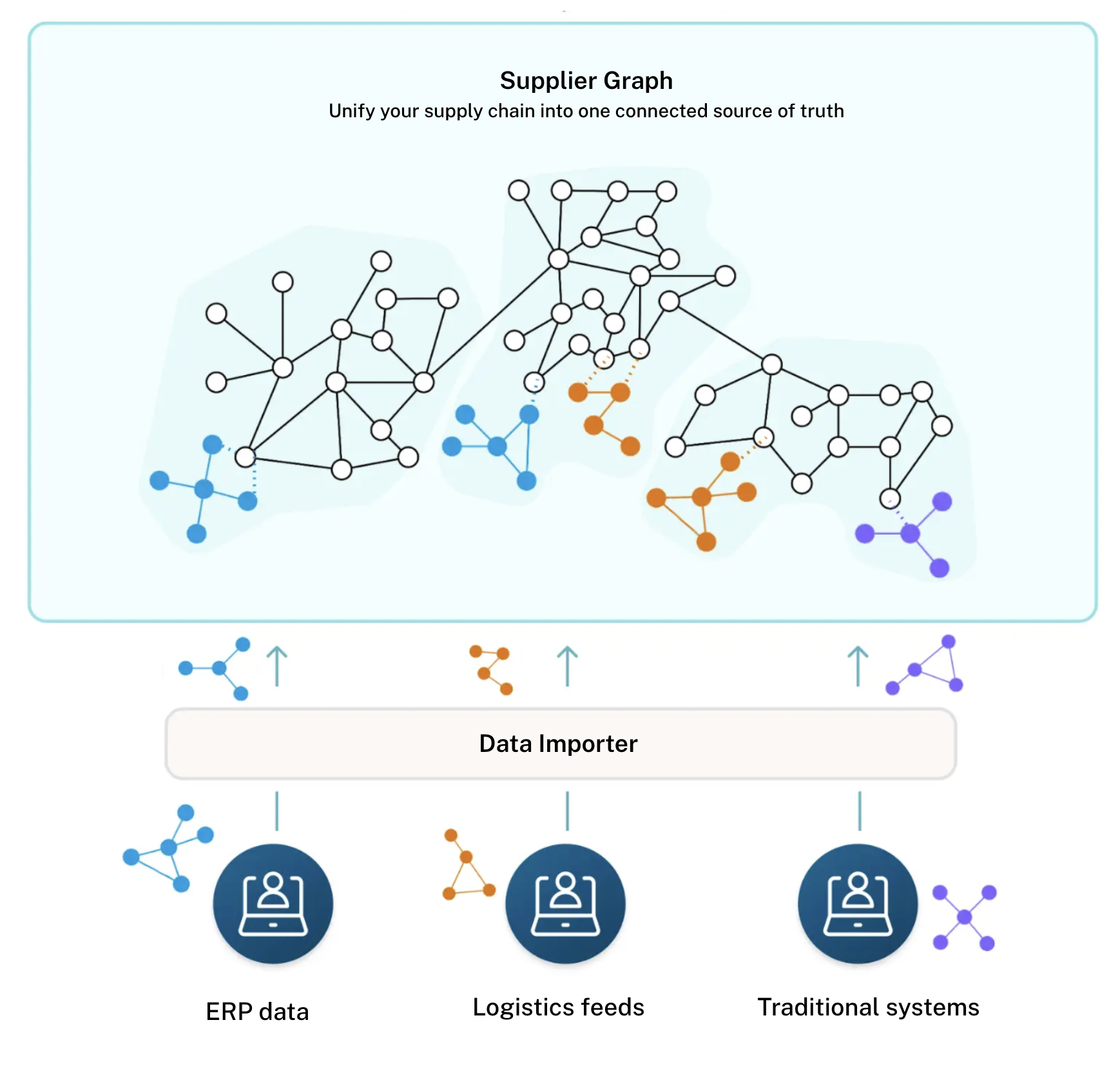 Diagram showing how a supplier graph unifies ERP data, logistics feeds, and traditional systems into a real-time view of your supply network. Multiple nodes and links represent suppliers, materials, and processes connected through a data importer to form a single source of truth.