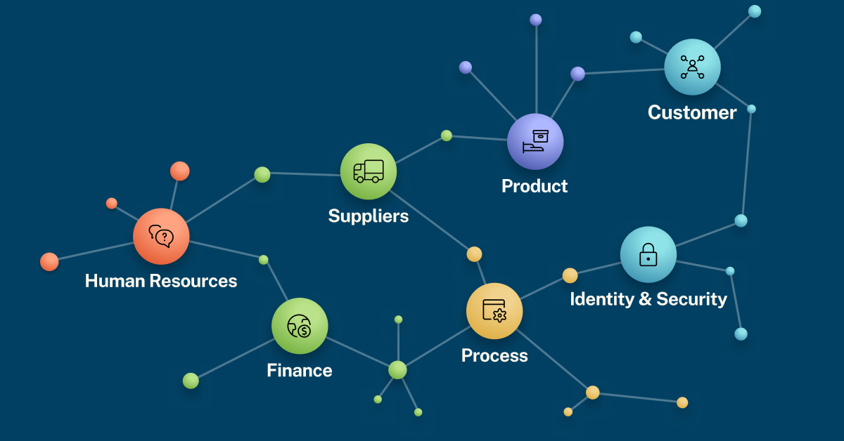 Visualization of interconnected enterprise graphs showing relationships between key business domains, including Product, Customer, Suppliers, Process, Finance, Human Resources, and Identity & Security. Each node represents a core data domain connected through shared relationships that form a unified business network.