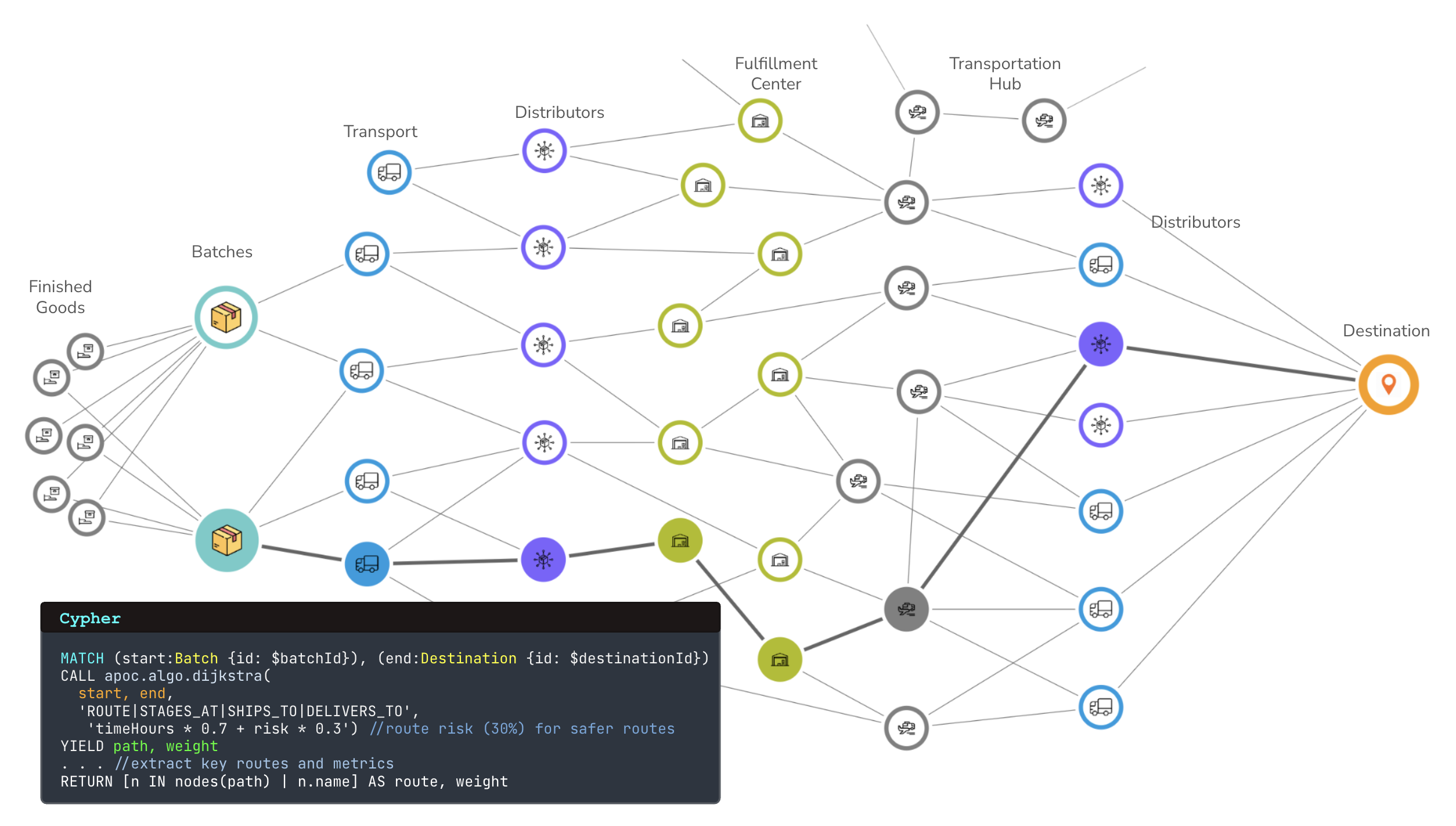 Supplier graph showing relationships between finished goods, batches, transport, distributors, fulfillment center, and transportation to reach destination.