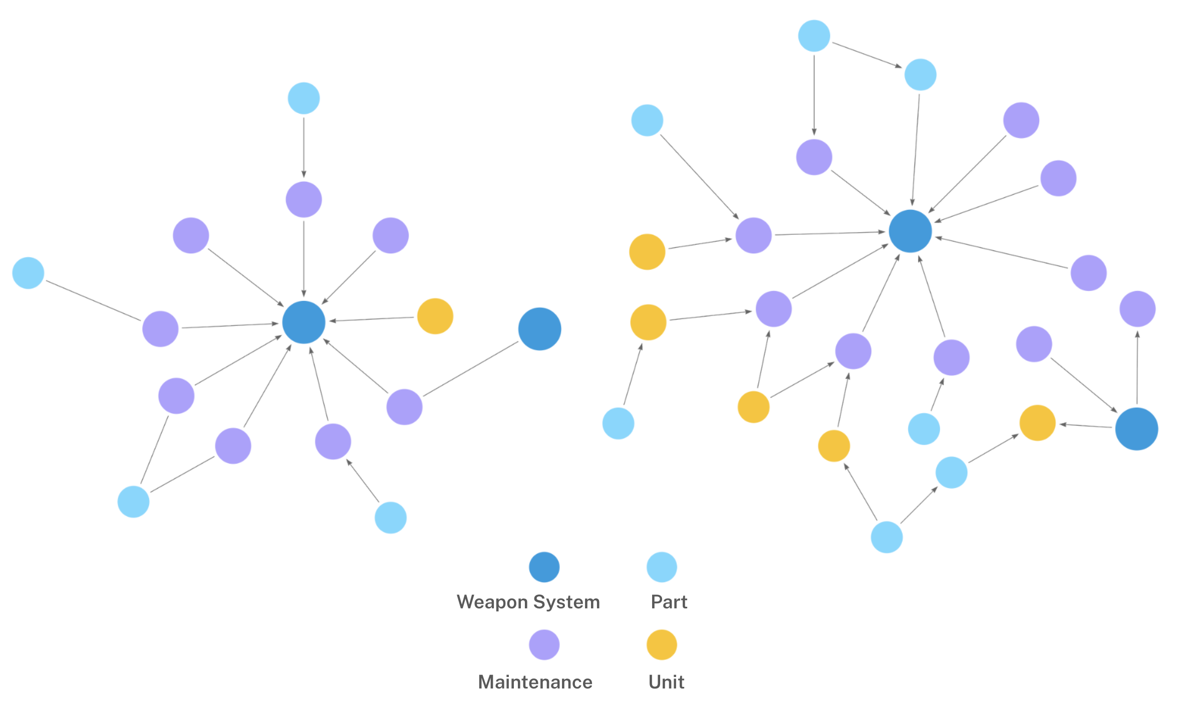 Knowledge graph model depicting relationships between weapon system, maintenance, part, and unit.