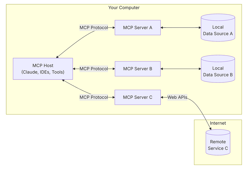 An MCP architecture diagram