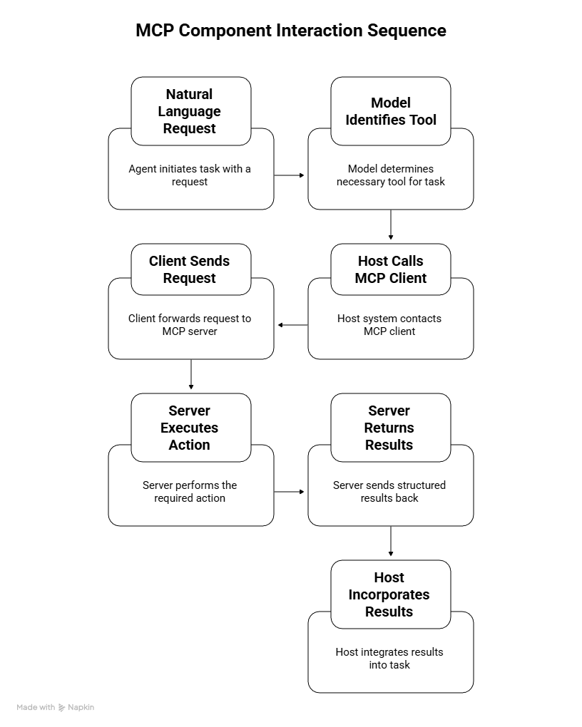 A diagram of the Model Context Protocol interaction sequence