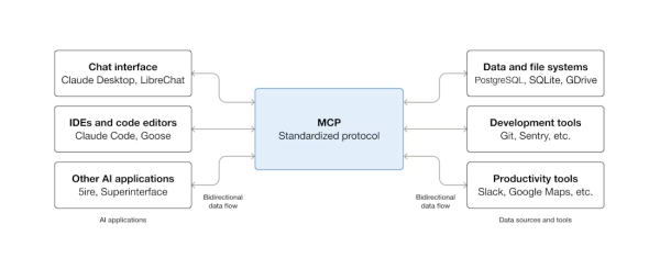 What is Model Context Protocol (MCP)?