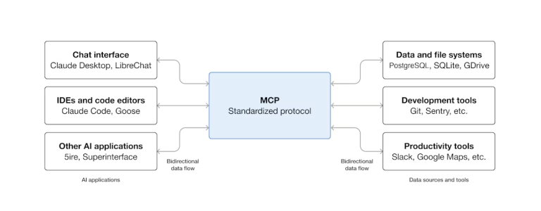 What is Model Context Protocol (MCP)?