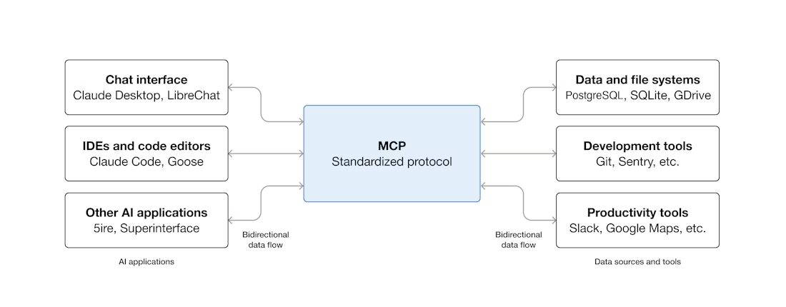 MCP provides a standardized way to connect AI applications to external systems.