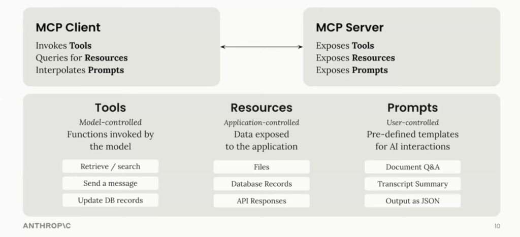 Diagram explaining MCP client, MCP server, tools, resources, and prompts.