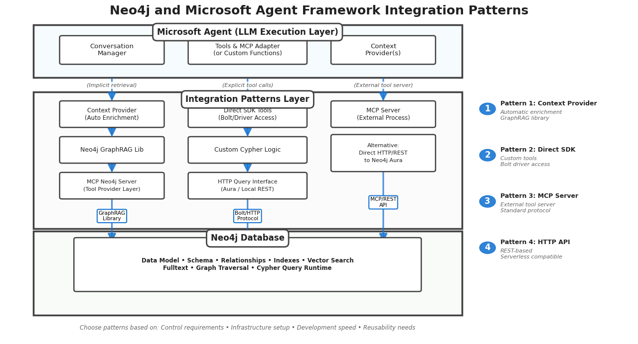 Neo4j and Microsoft Agent Framework Integration Patterns