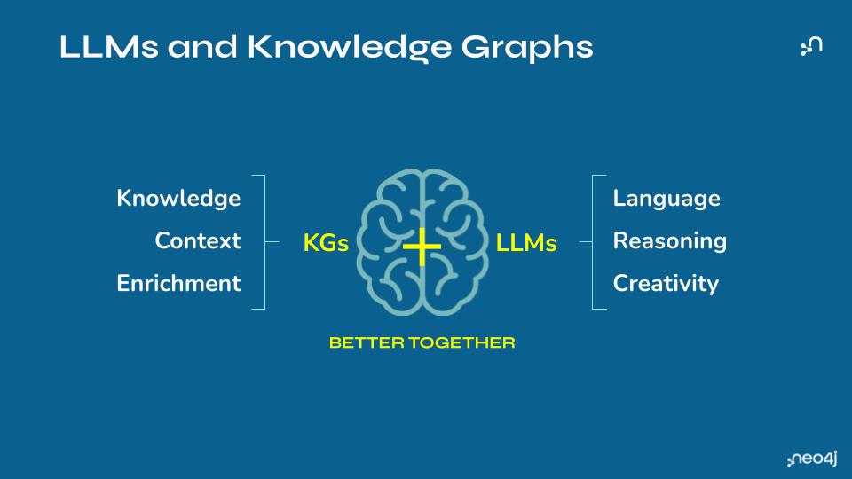 Knowledge graphs enhance LLM capabilities