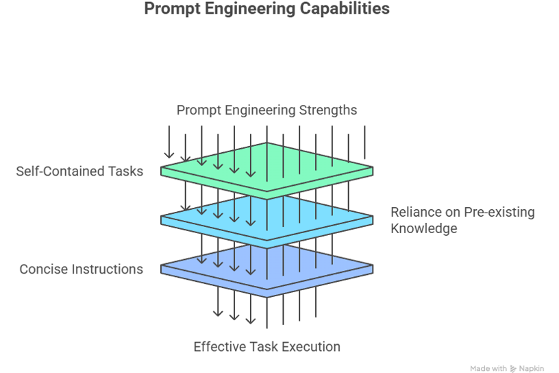A diagram showing the strengths of prompt engineering