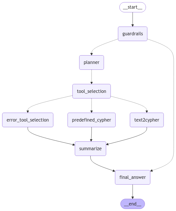 Diagram of an agentic workflow showing how an LLM planner orchestrates tool selection, execution, and summarization loops to complete a task.