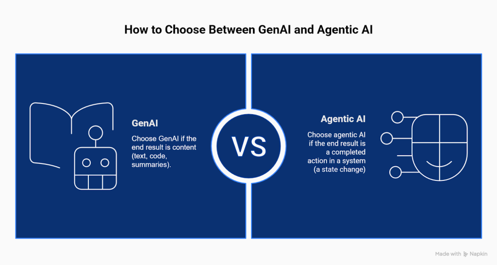 If the workflow ends with something to read, use GenAI. If it ends with something done, use agentic AI.
