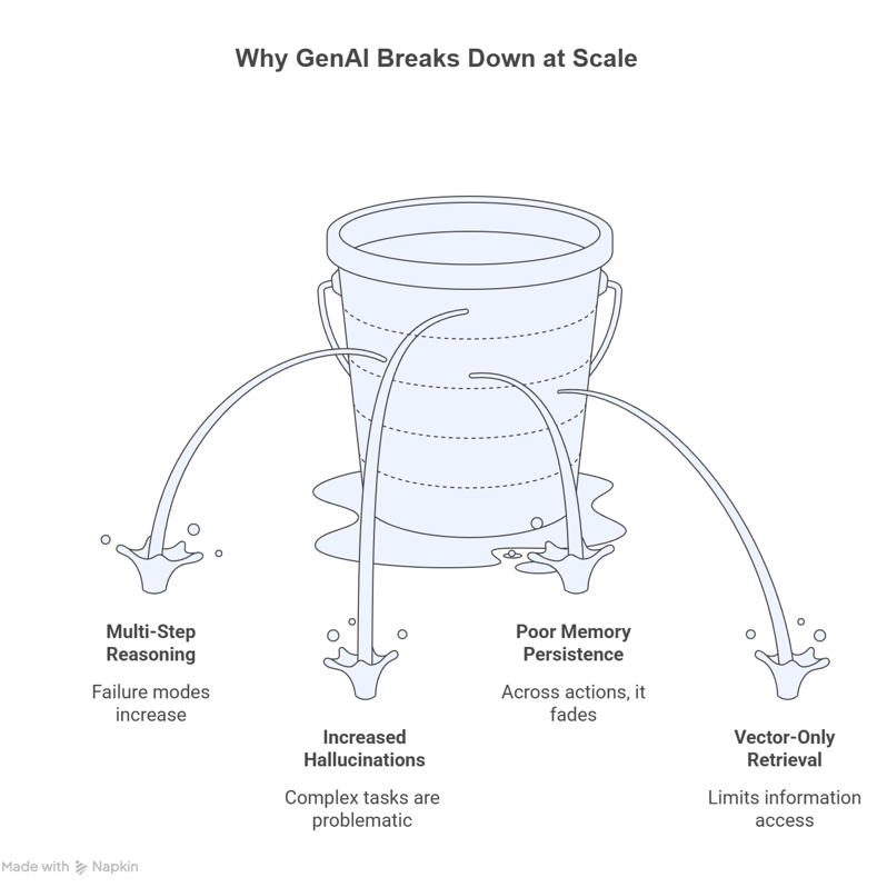A visual providing the key reasons why GenAI breaks down in scaled production