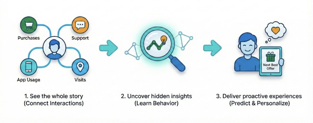 Three steps to anticipating customer needs: connect interactions, learn behavior, and predict and personalize