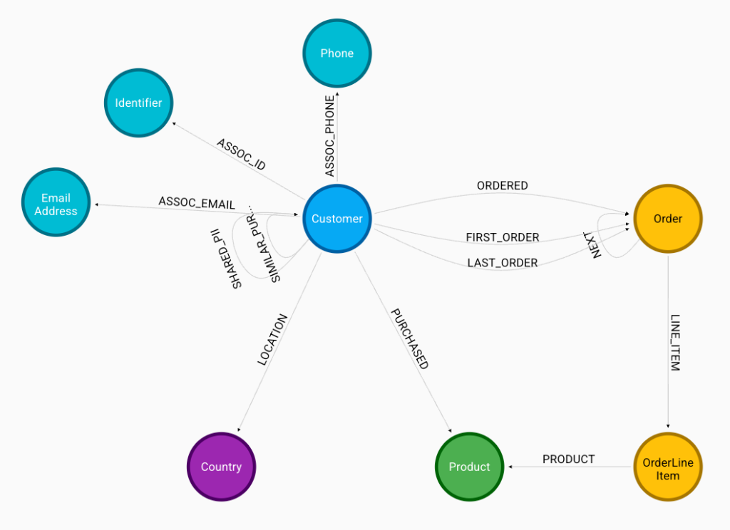 Example of a connected customer graph