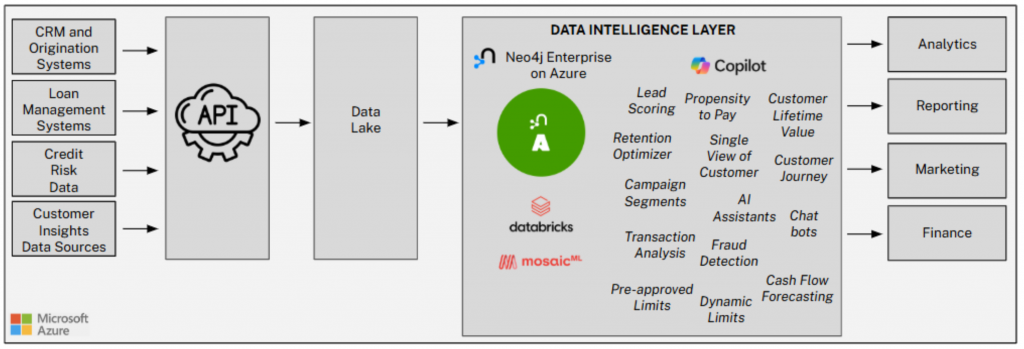 Flow chart demonstrating Prospa's high level architecture in Microsoft Azure, including the data intelligence layer