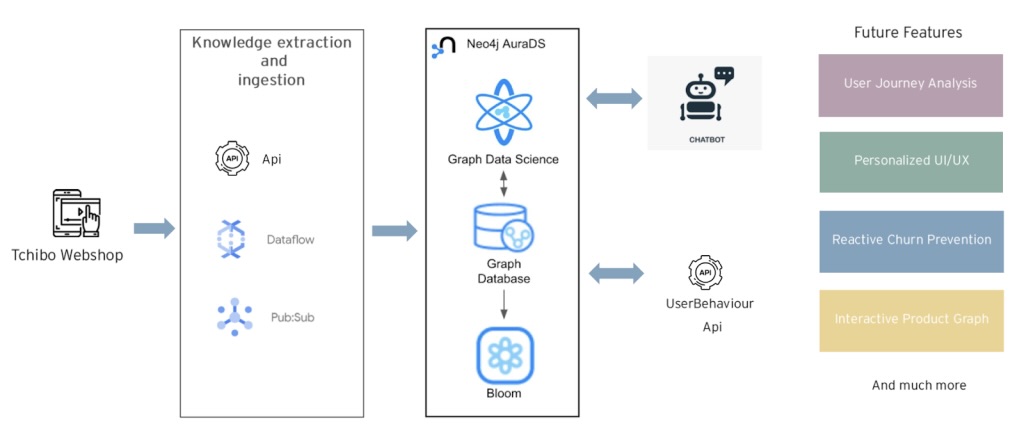 Flow chart of how Neo4j powers Tchibo's analytics architecture