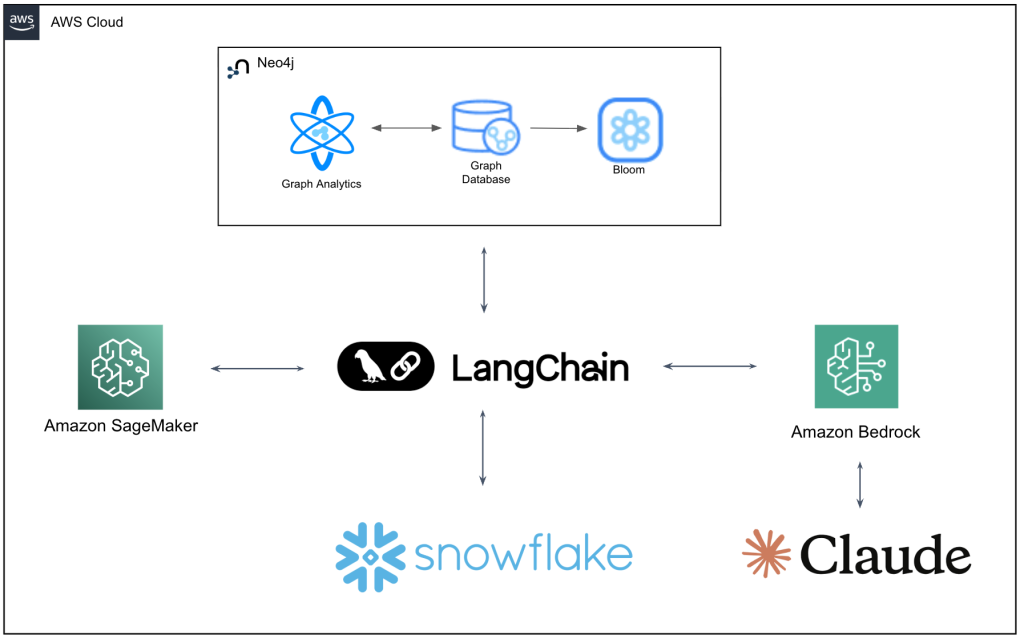Diagram of Technology Media Company's AWS Cloud architecture, which includes Neo4j, Amazon SageMaker, LangChain, Amazon Bedrock, Snowflake, and CLaude