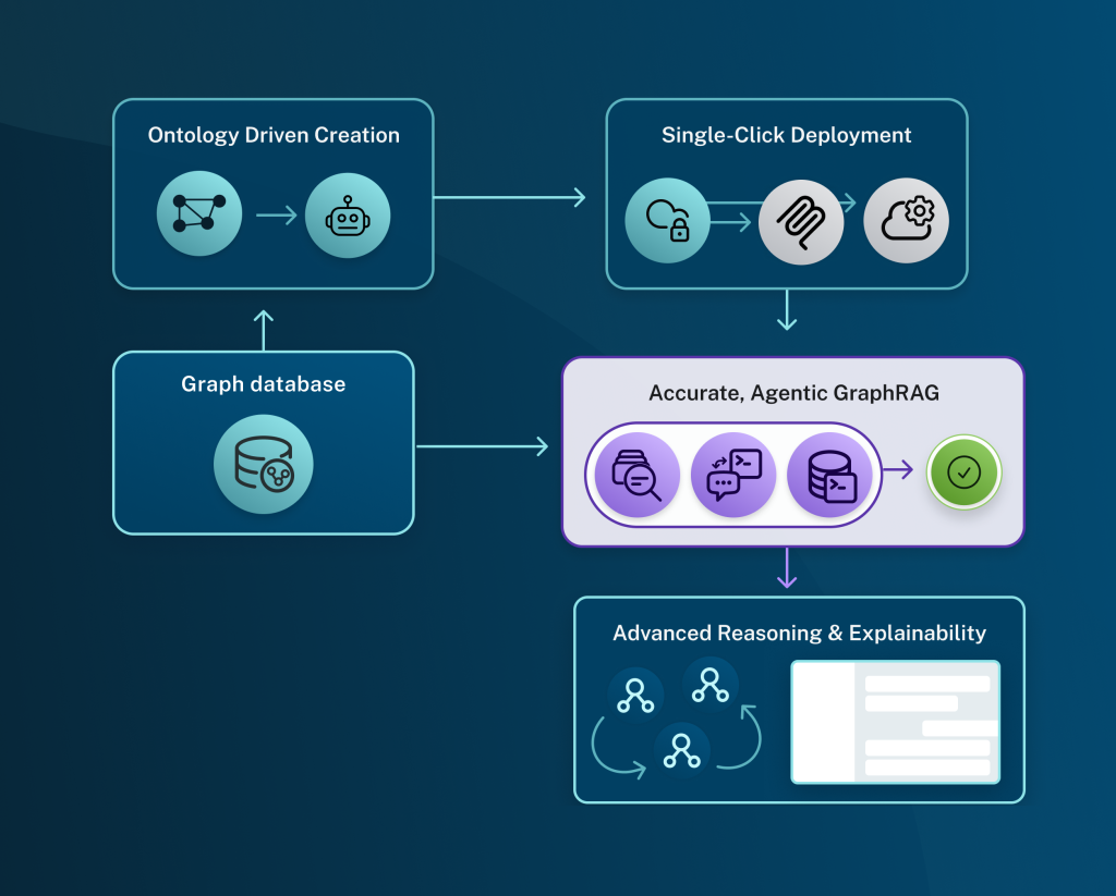 Neo4j Aura Agent Architecture Diagram