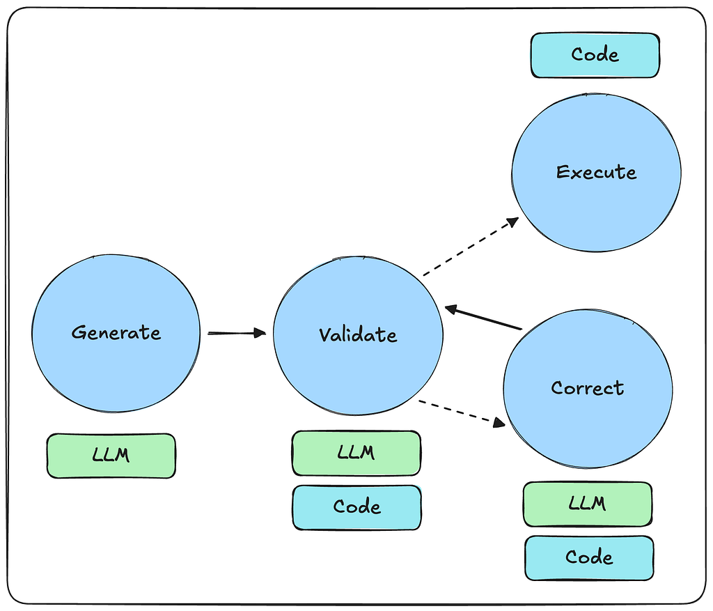 simple text2cypher workflow