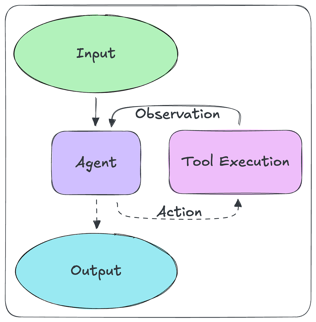 ReAct agent architecture