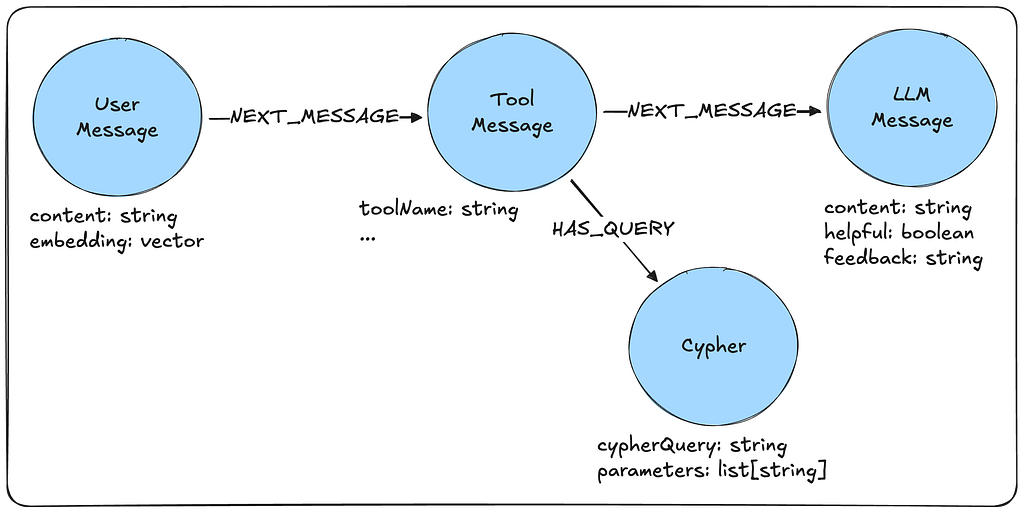 retrieving cypher from logging trace