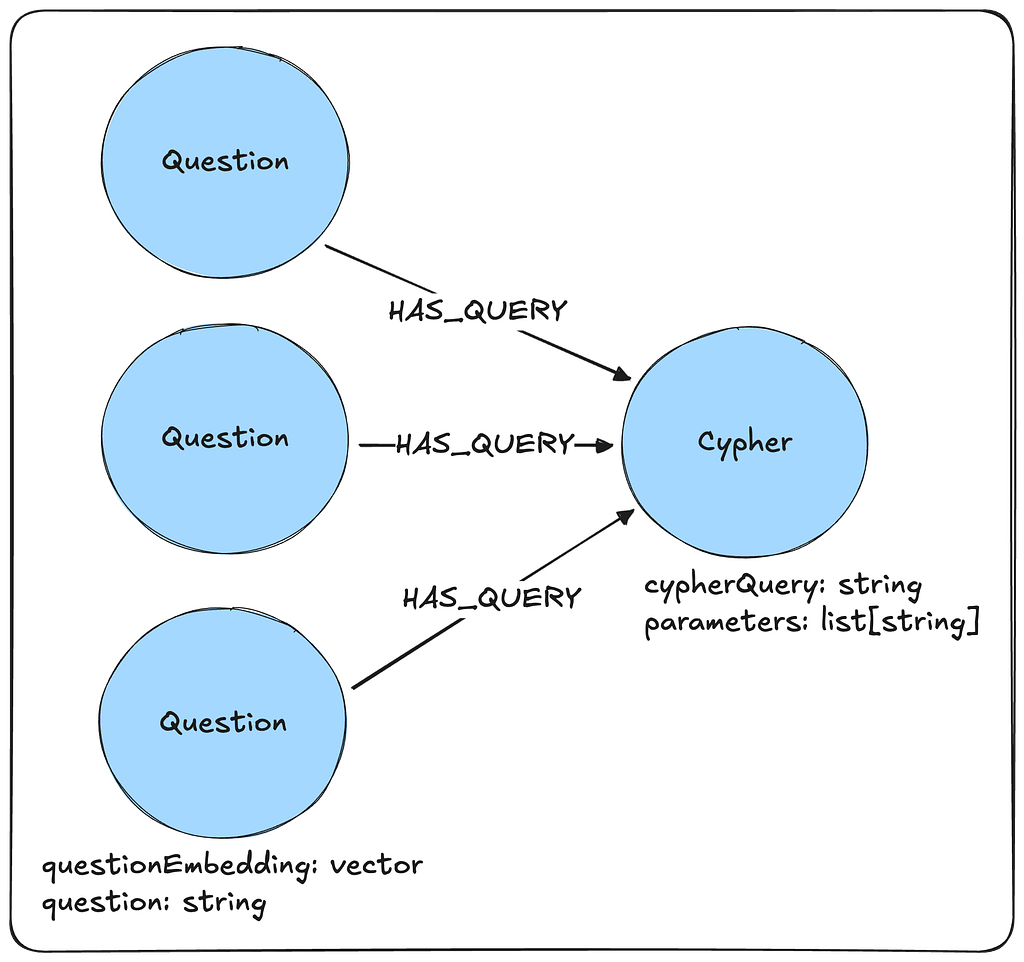 question and cypher stored in graph
