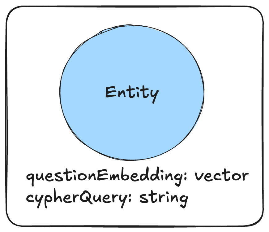 question and cypher pair entity
