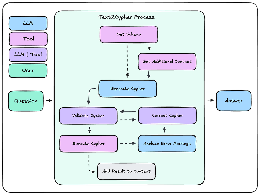 text2cypher workflow