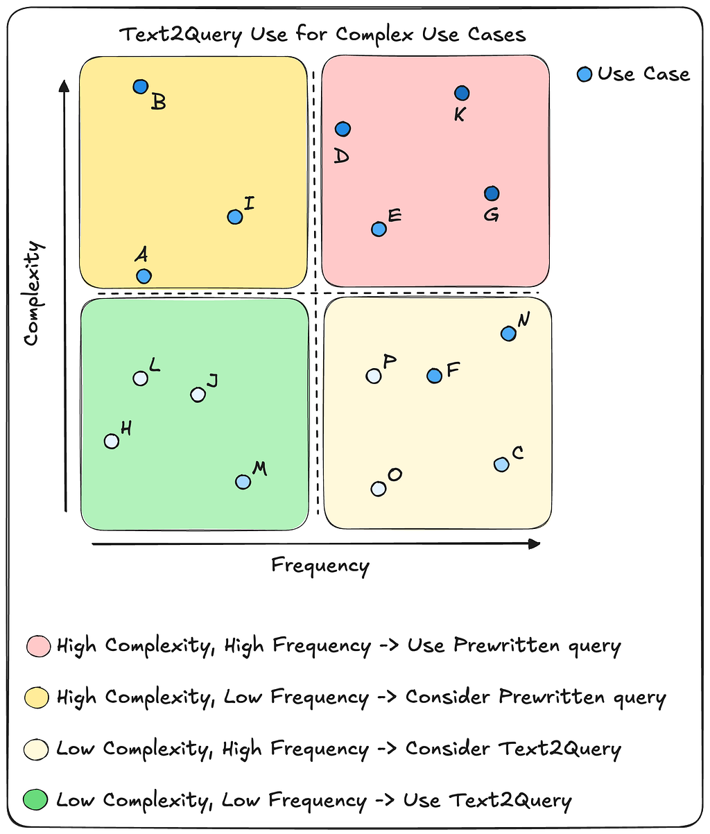 complexity v frequency chart for text2query