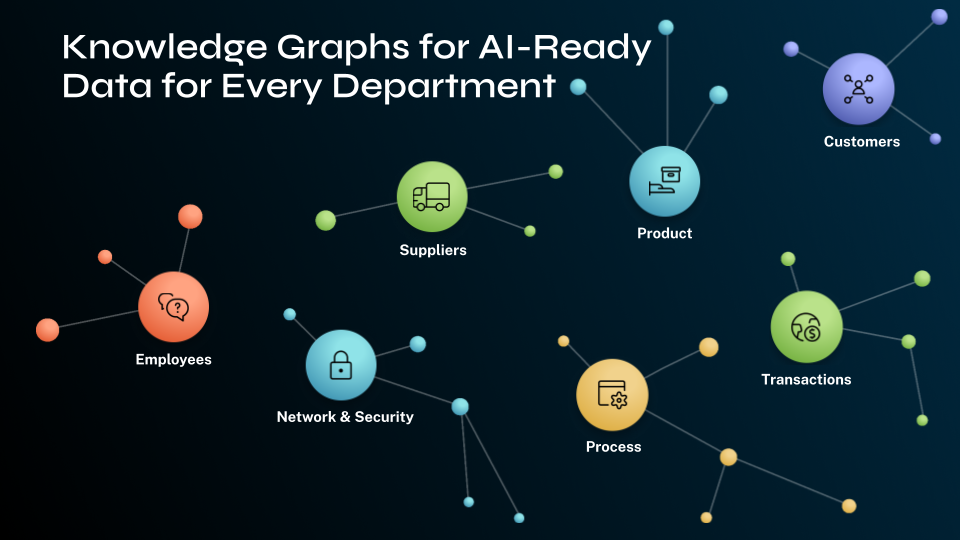 Knowledge graphs for AI-ready for every department, including Transactions, Employees, Network & Security, Process, Suppliers, Product, and Customers.