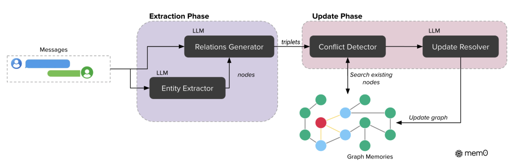 Production AI agent memory architecture with short-term context and long-term memory for reliable agent behavior 