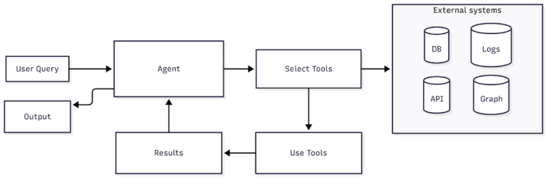 What are agentic workflows? Design patterns & when to use them