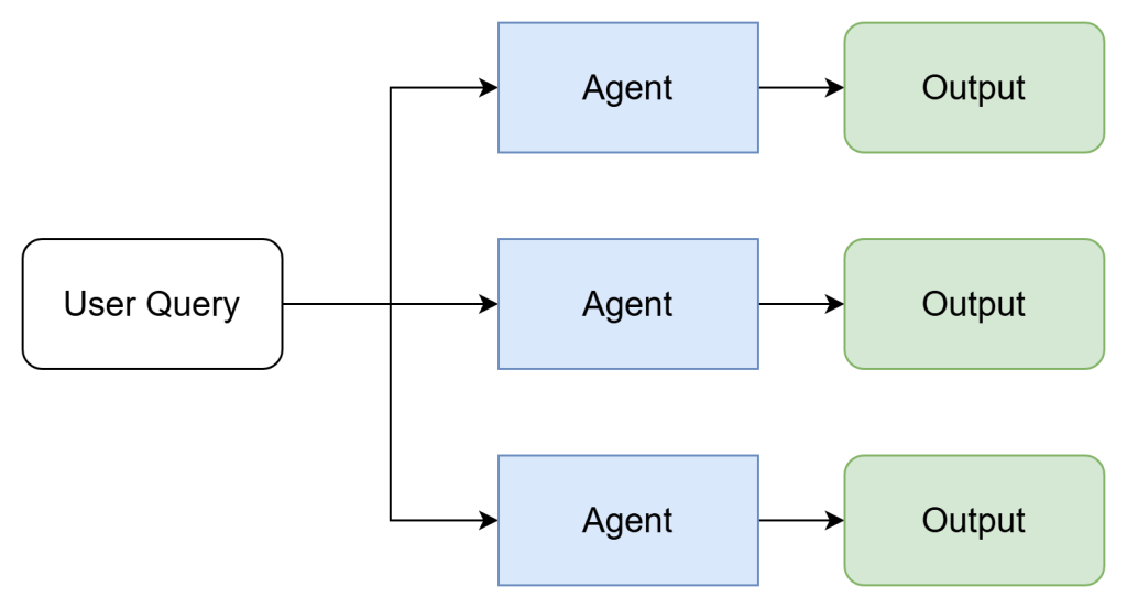 Parallel pattern: Agents complete independent subtasks at the same time.