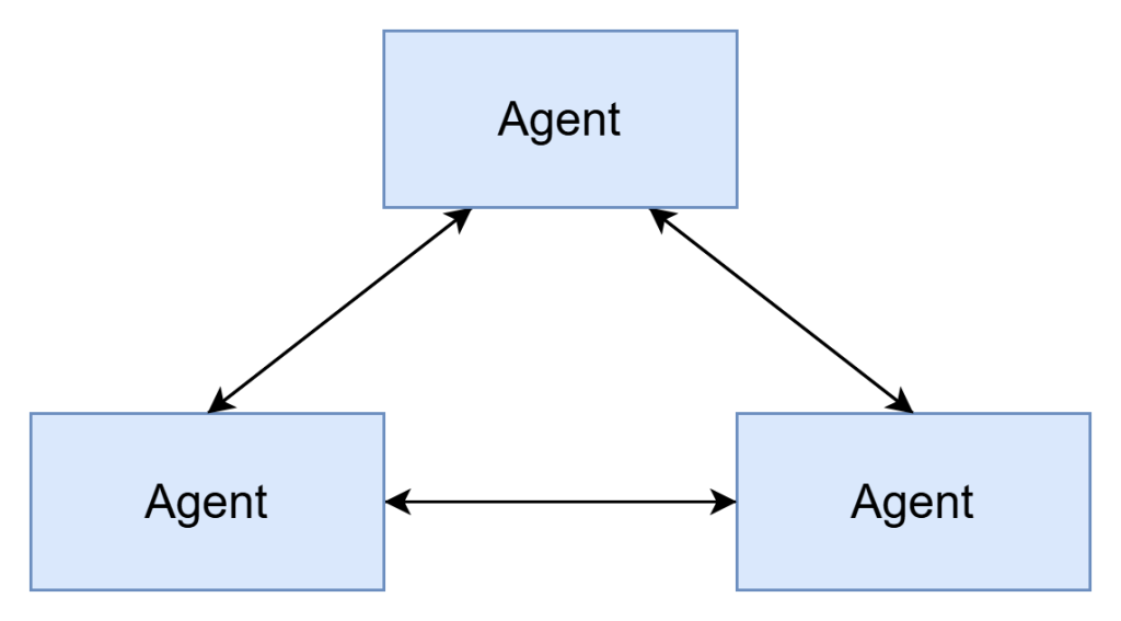 Network architecture: A network of agents shares information directly to coordinate work dynamically.